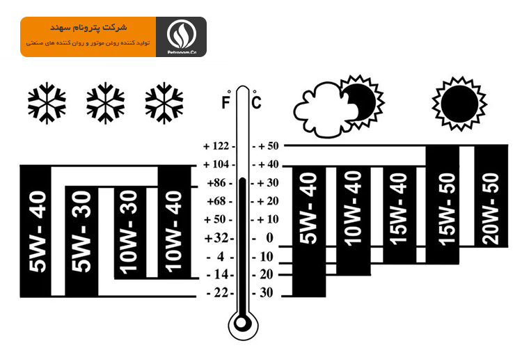 آیا تغییر نوع مدل روغن موتور الزامی است